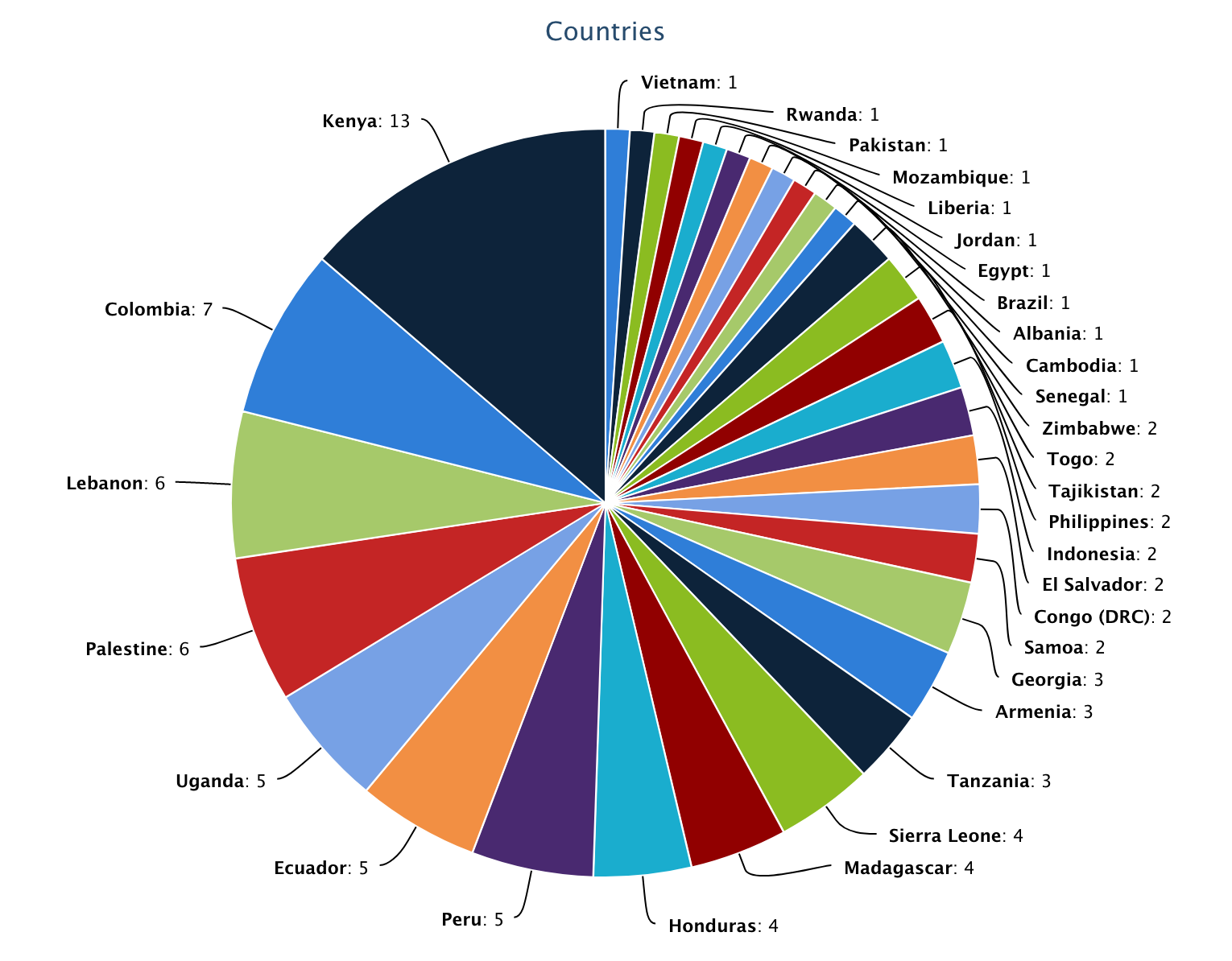 Pie chart of countries, leading with Kenya (13), Colombia (7), Lebanon (6), Palestine (6), Uganda (5), Ecuador (5), Peru (5), and others