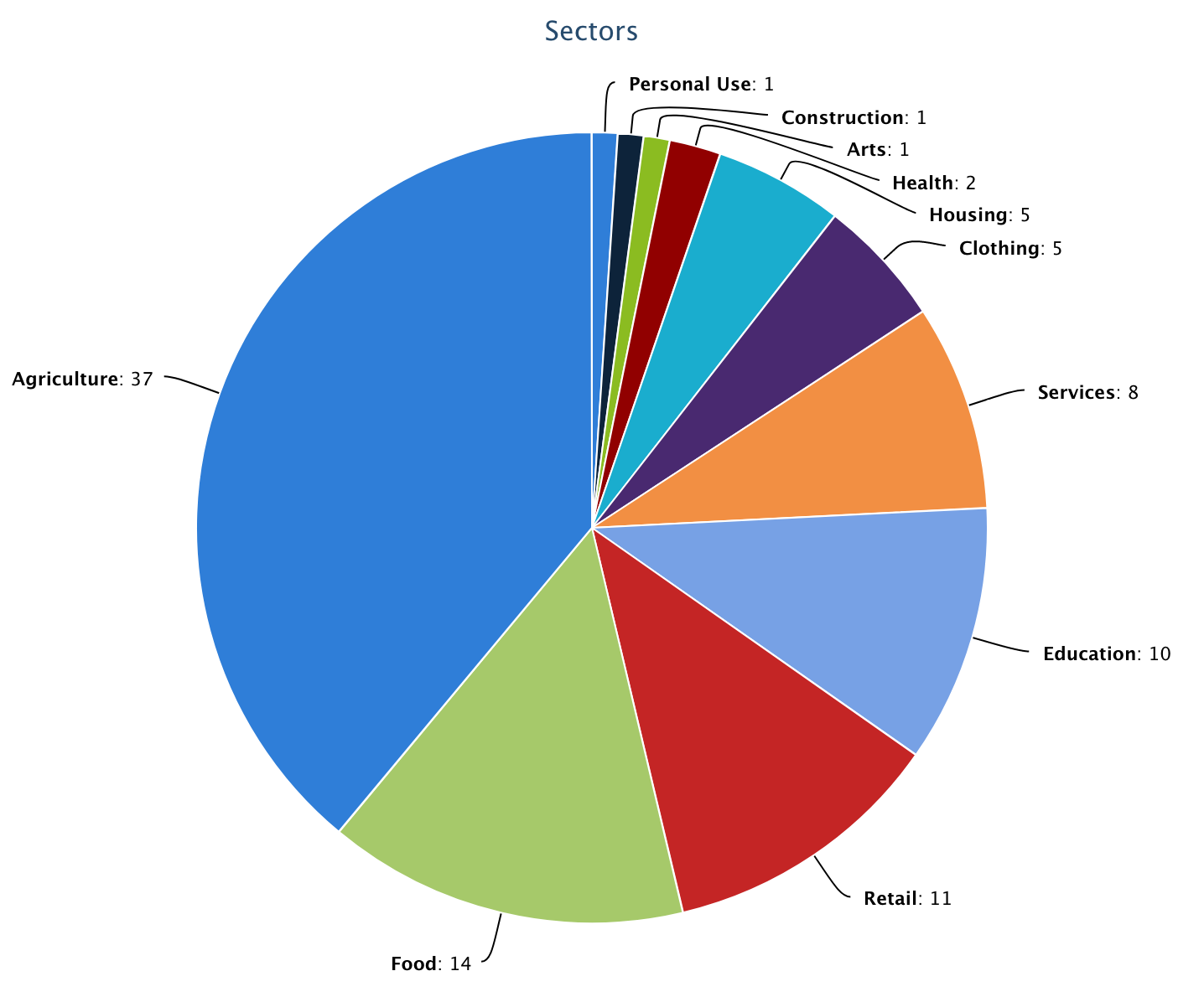 Pie chart of sectors: Agriculture (17), Food (14), Retail (11), Education (10), Services (8), Clothing (5), Housing (5), Arts (1), Construction (1), Personal Use (1)