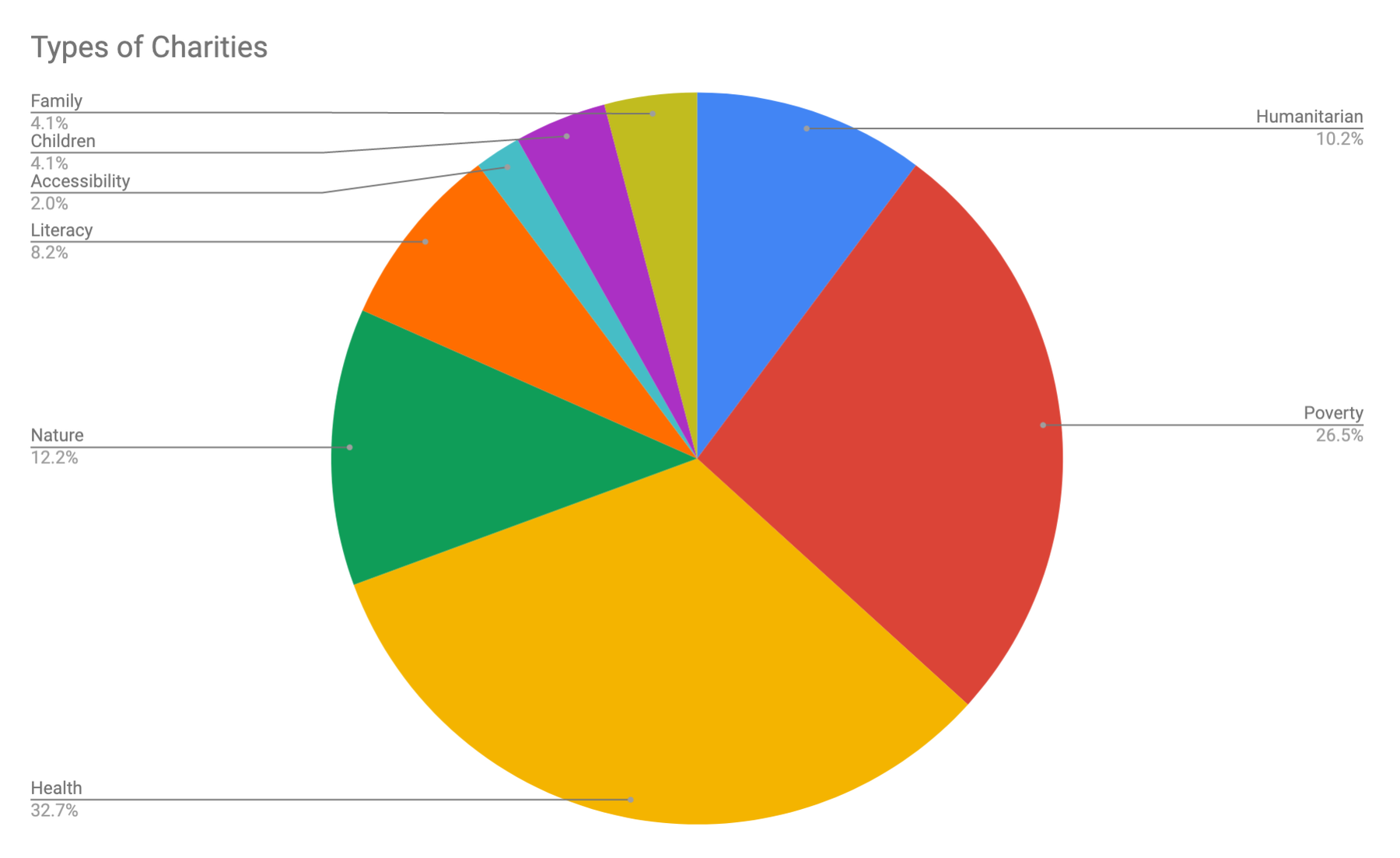 Pie chart of charity types: Health 32.7%, Poverty 26.5%, Nature 12.2%, Humanitarian 10.2%, Literacy 8.2%, Family 4.1%, Children 4.1%, Accessibility 2.0%